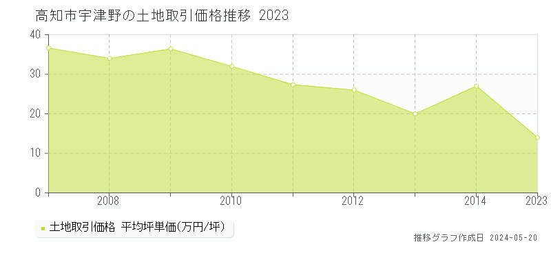 高知市宇津野の土地取引事例推移グラフ 