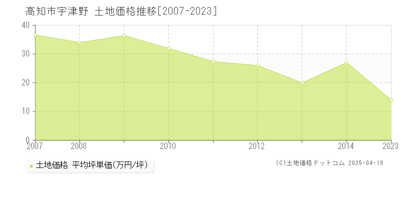 高知市宇津野の土地価格推移グラフ 