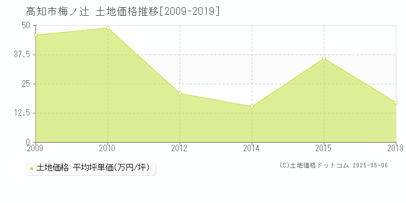 梅ノ辻(高知市)の土地価格推移グラフ(坪単価)[2009-2019年]