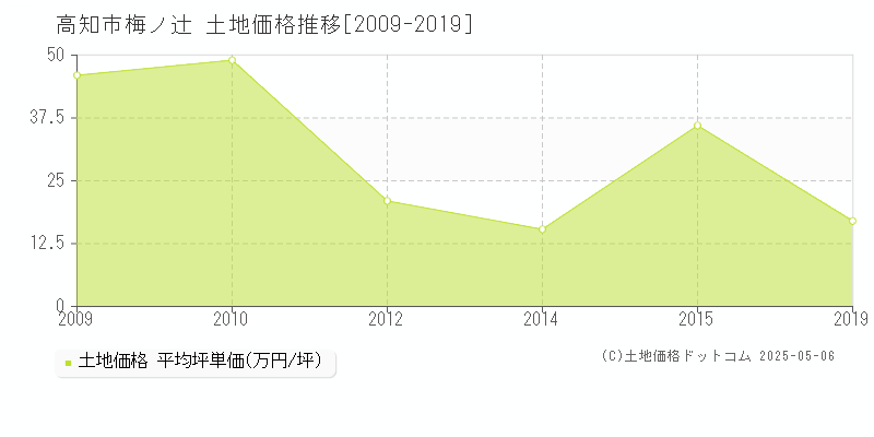 高知市梅ノ辻の土地価格推移グラフ 