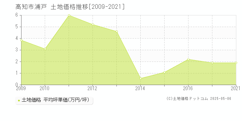 浦戸(高知市)の土地価格推移グラフ(坪単価)[2009-2021年]