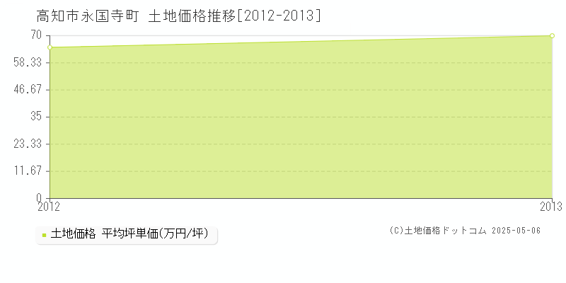 永国寺町(高知市)の土地価格推移グラフ(坪単価)[2012-2013年]