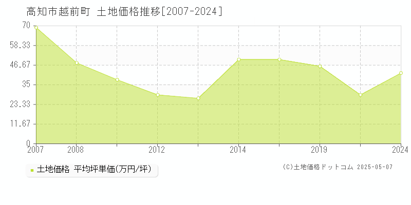 越前町(高知市)の土地価格推移グラフ(坪単価)[2007-2024年]