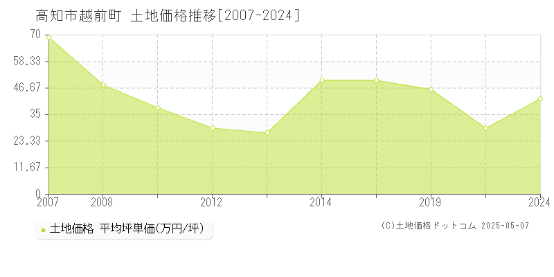 高知市越前町の土地取引事例推移グラフ 