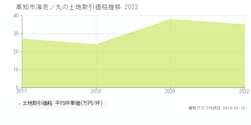 高知市海老ノ丸の土地価格推移グラフ 