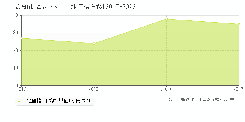 海老ノ丸(高知市)の土地価格推移グラフ(坪単価)[2017-2022年]