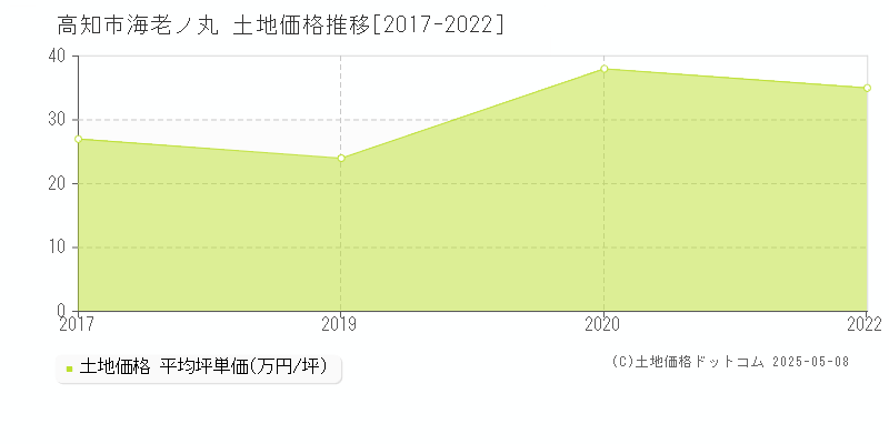 高知市海老ノ丸の土地取引事例推移グラフ 