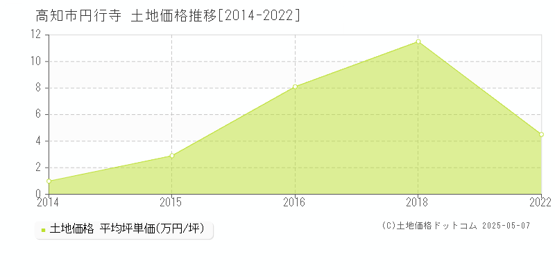 円行寺(高知市)の土地価格推移グラフ(坪単価)[2014-2022年]