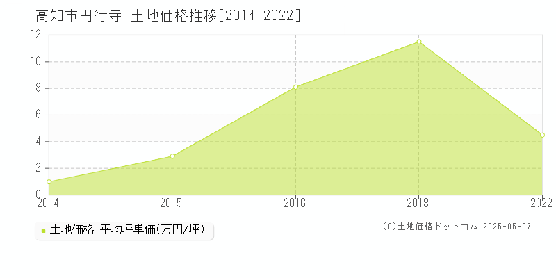 高知市円行寺の土地取引事例推移グラフ 