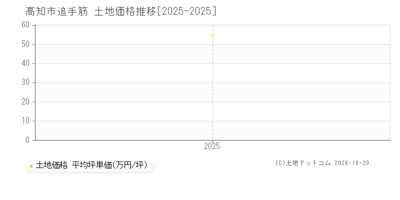 高知県高知市追手筋の土地価格推移グラフ(坪単価)[2025-2025年]