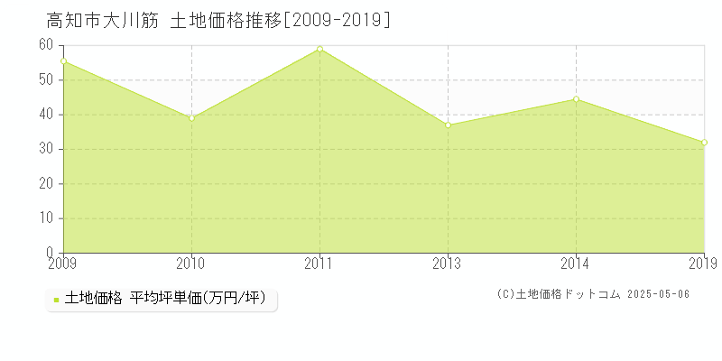 大川筋(高知市)の土地価格推移グラフ(坪単価)[2009-2019年]