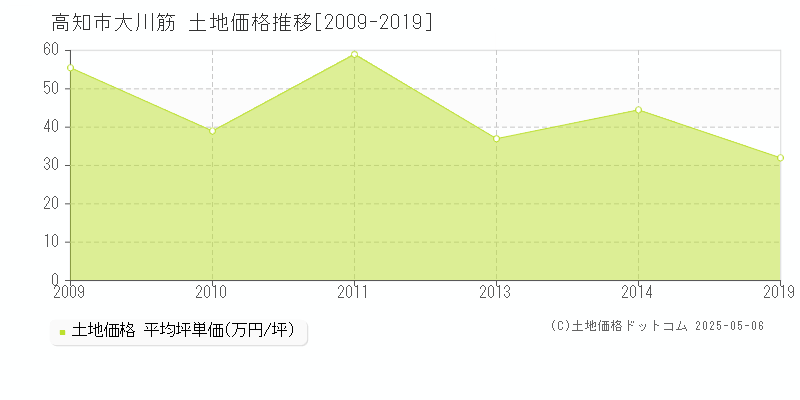 高知市大川筋の土地価格推移グラフ 