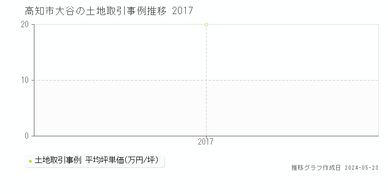 高知市大谷の土地価格推移グラフ 