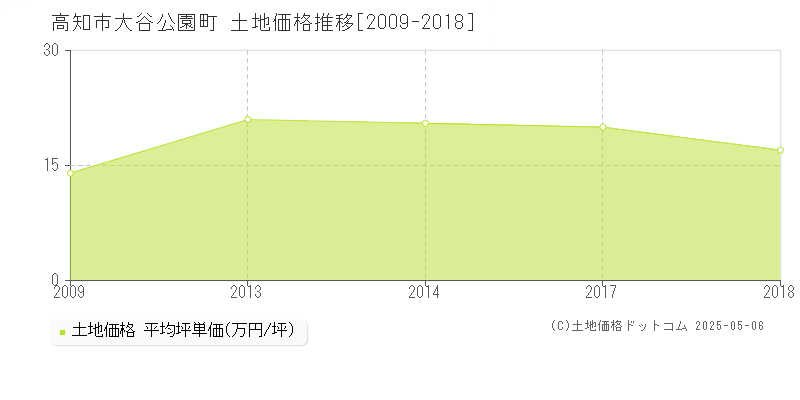 大谷公園町(高知市)の土地価格推移グラフ(坪単価)[2009-2018年]