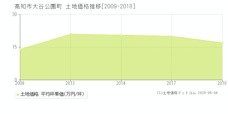 高知市大谷公園町の土地取引事例推移グラフ 