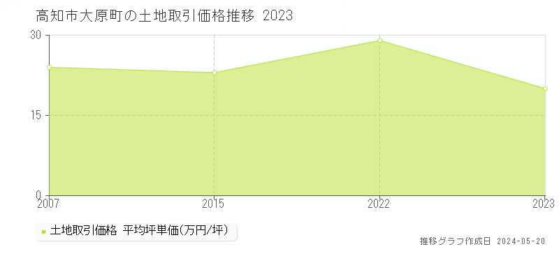 高知市大原町の土地価格推移グラフ 