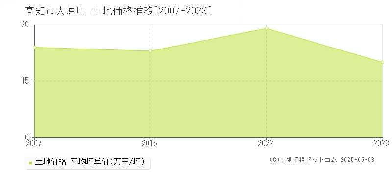 大原町(高知市)の土地価格推移グラフ(坪単価)[2007-2023年]