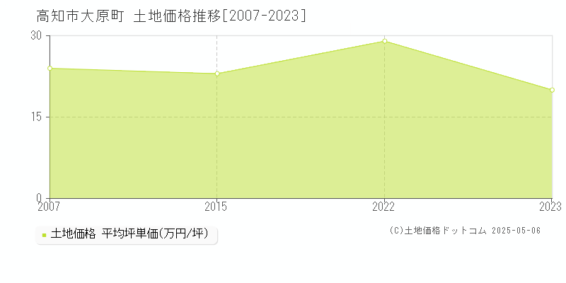 高知市大原町の土地価格推移グラフ 