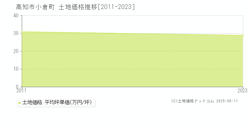 小倉町(高知市)の土地価格推移グラフ(坪単価)[2011-2023年]
