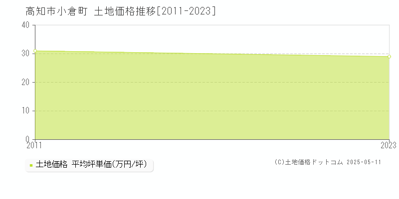 高知市小倉町の土地取引事例推移グラフ 