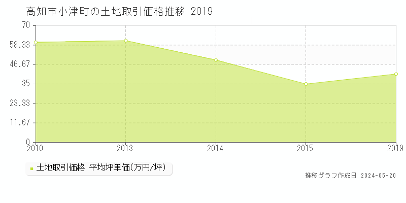 高知市小津町の土地価格推移グラフ 