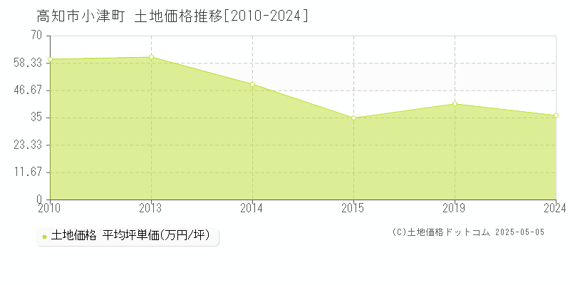 小津町(高知市)の土地価格推移グラフ(坪単価)[2010-2024年]