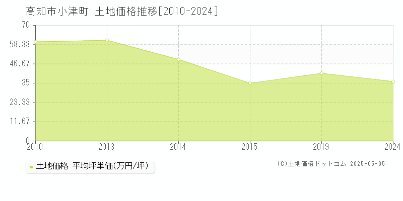 高知市小津町の土地価格推移グラフ 