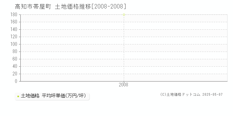 帯屋町(高知市)の土地価格推移グラフ(坪単価)[2008-2008年]