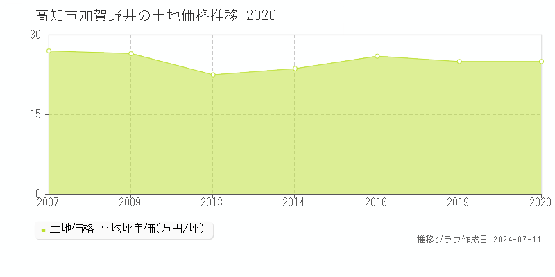 高知市加賀野井の土地価格推移グラフ 