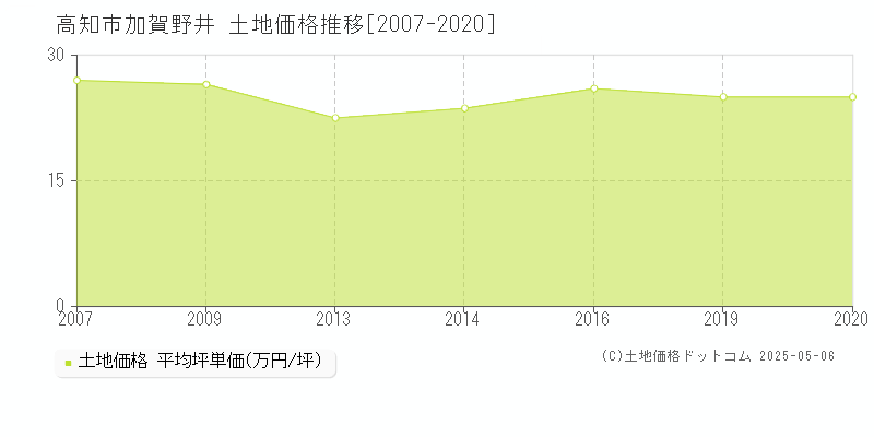 加賀野井(高知市)の土地価格推移グラフ(坪単価)[2007-2020年]