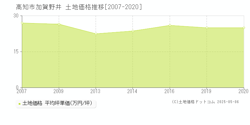 高知市加賀野井の土地価格推移グラフ 