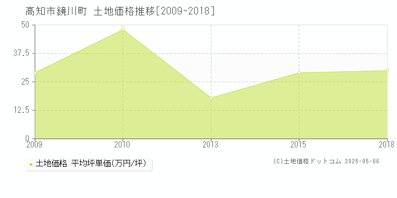 鏡川町(高知市)の土地価格推移グラフ(坪単価)[2009-2018年]