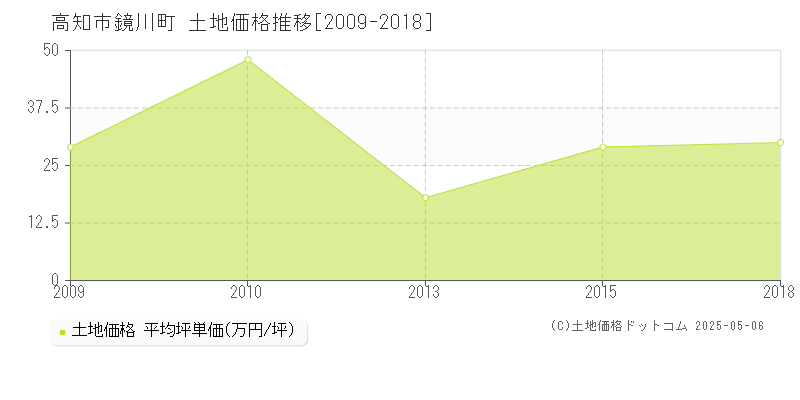 高知市鏡川町の土地価格推移グラフ 