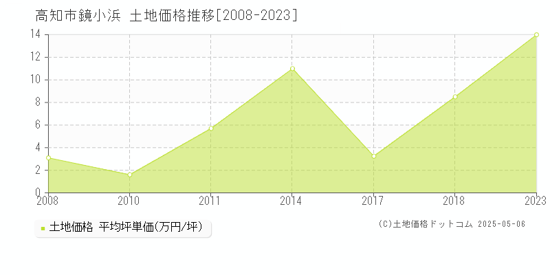 鏡小浜(高知市)の土地価格推移グラフ(坪単価)[2008-2023年]