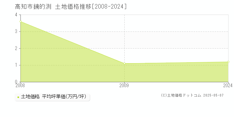 鏡的渕(高知市)の土地価格推移グラフ(坪単価)[2008-2024年]