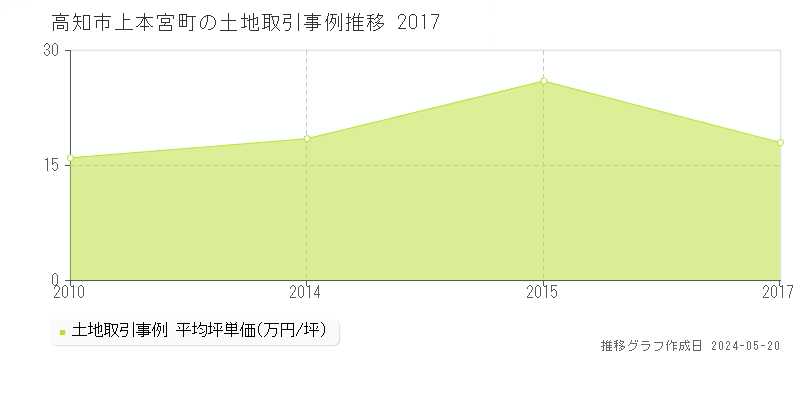 高知市上本宮町の土地価格推移グラフ 