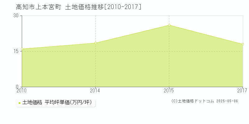 上本宮町(高知市)の土地価格推移グラフ(坪単価)[2010-2017年]