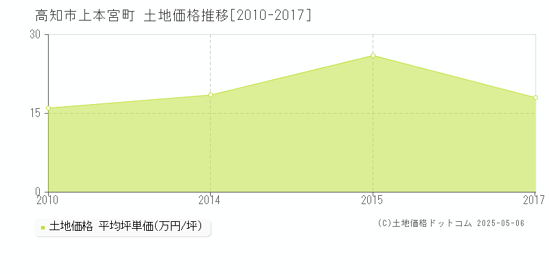 高知市上本宮町の土地価格推移グラフ 