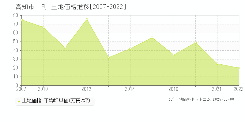 上町(高知市)の土地価格推移グラフ(坪単価)[2007-2022年]