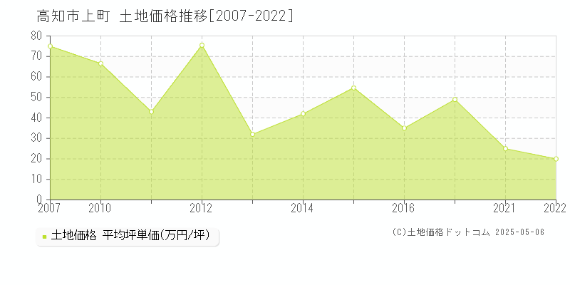 高知市上町の土地価格推移グラフ 