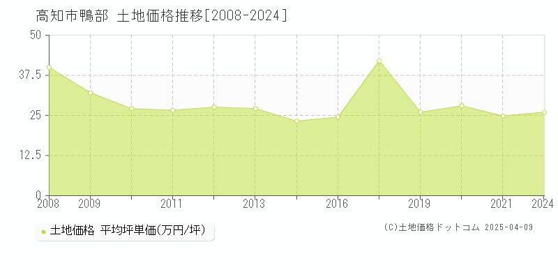 高知市鴨部の土地価格推移グラフ 