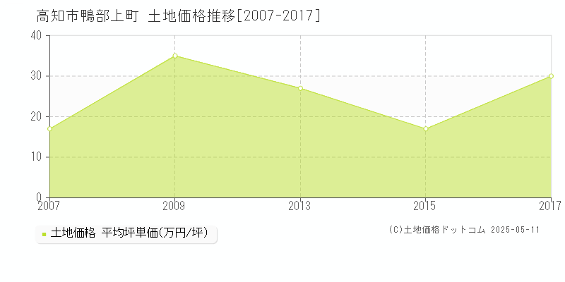 高知市鴨部上町の土地価格推移グラフ 