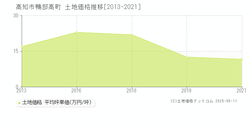 鴨部高町(高知市)の土地価格推移グラフ(坪単価)[2013-2021年]