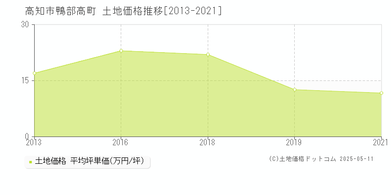 高知市鴨部高町の土地取引事例推移グラフ 