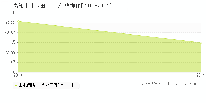 北金田(高知市)の土地価格推移グラフ(坪単価)[2010-2014年]