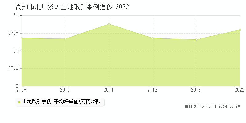 高知市北川添の土地価格推移グラフ 