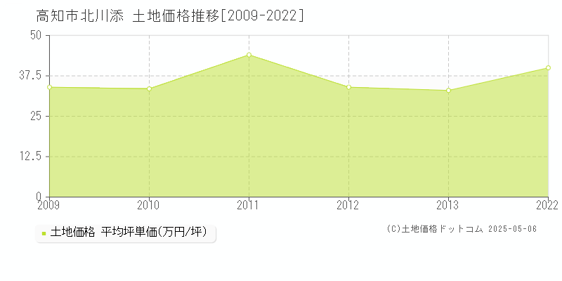 北川添(高知市)の土地価格推移グラフ(坪単価)[2009-2022年]