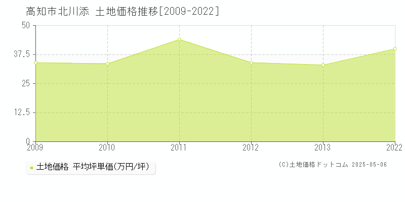 高知市北川添の土地価格推移グラフ 