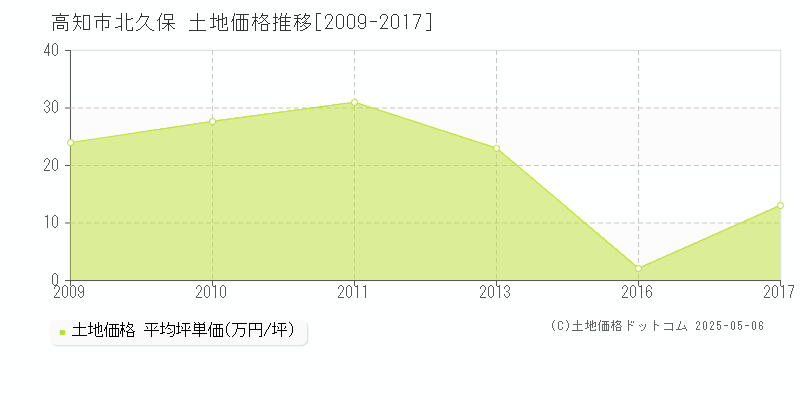 北久保(高知市)の土地価格推移グラフ(坪単価)[2009-2017年]