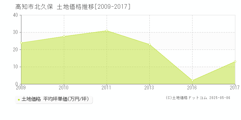 高知市北久保の土地取引事例推移グラフ 